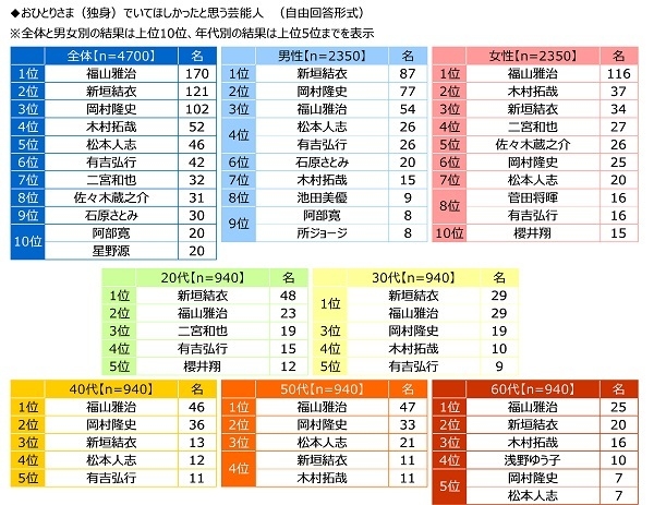 おひとりさま（独身）でいてほしかったと思う芸能人