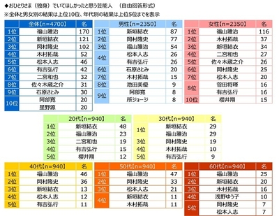 おひとりさま(独身)でいてほしかったと思う芸能人