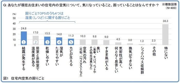 図1 住宅内空気の困りごと