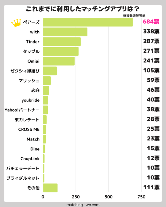 これまでに利用したマッチングアプリは?