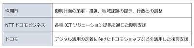 NTTドコモビジネス、NTTドコモと珠洲市が連携協定を締結