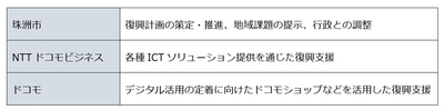 役割分担