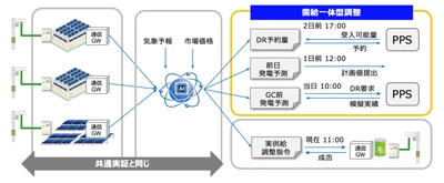 令和3年度 再生可能エネルギーアグリゲーション実証事業※1に SBエナジー株式会社が採択、 エフィシエントは実証協力者として参画