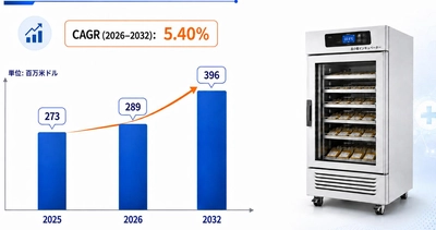 世界の血小板保存システム市場規模は2026年に289百万米ドルへ拡大し、2032年には396百万米ドルに達すると予測
