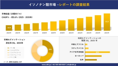 イソノナン酸市場の発展、傾向、需要、成長分析および予測2025－2035年