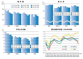 不動産競売物件、入札数増と価格上昇が止まる ～エステートタイムズが2018年上期の 1都3県不動産競売統計を発表～