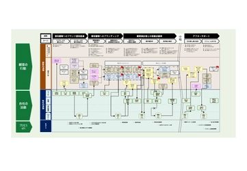 ビジネスの流れを俯瞰してDX推進策を見つけるための 「ビジネスプロセスマップ」を研究開発、公開講座/企業研修として提供しています