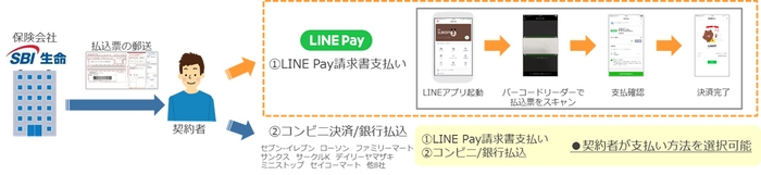 LINE Payによる保険料支払いのイメージ図