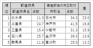 【市の魅力度が県を上回っている地域】