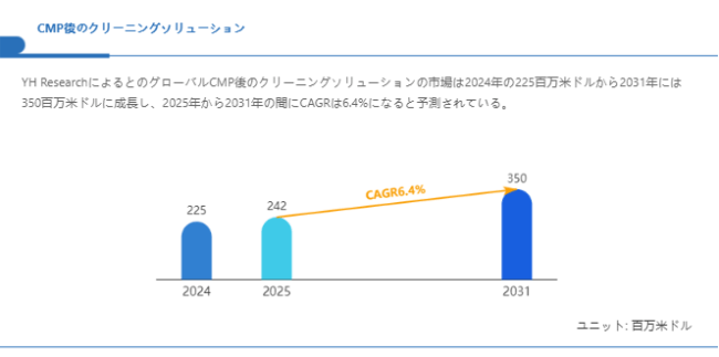 上記の図表／データは、YHResearchの最新レポート「グローバルCMP後のクリーニングソリューションのトップ会社の市場シェアおよびランキング 2025」から引用されている。