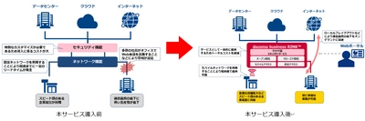 安全なICT環境と多様な働き方を実現する クラウド型セキュリティと一体化した統合型ネットワークサービス 「docomo business RINK(TM)」を提供開始