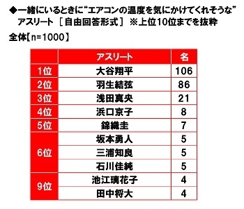 一緒にいるときに“エアコンの温度を気にかけてくれそうな”アスリート