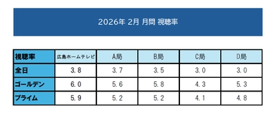 【高視聴率御礼】2026年2月 月間視聴率 3冠達成