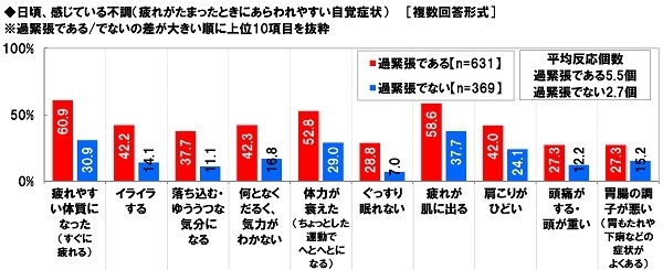 日頃、感じている不調（過緊張の状態別）