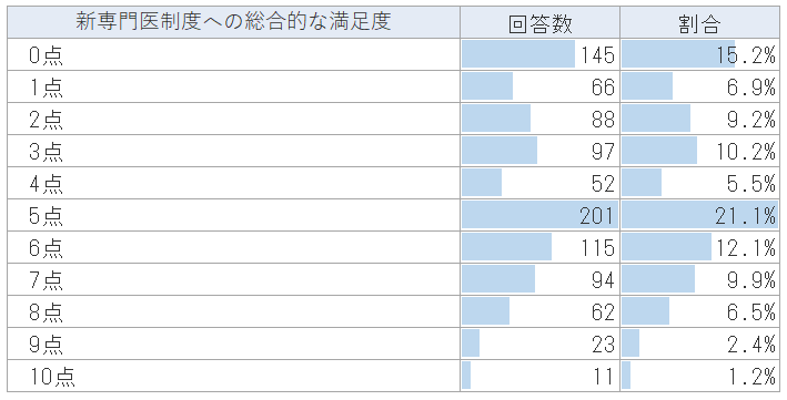 新専門医制度への満足度(10点満点)