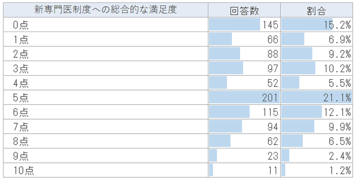 新専門医制度への満足度(10点満点)