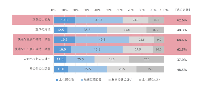 図5　自宅でのテレワーク時に感じる空気の課題