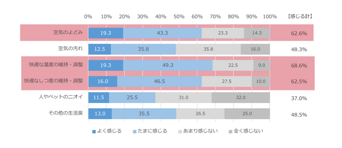 図5　自宅でのテレワーク時に感じる空気の課題