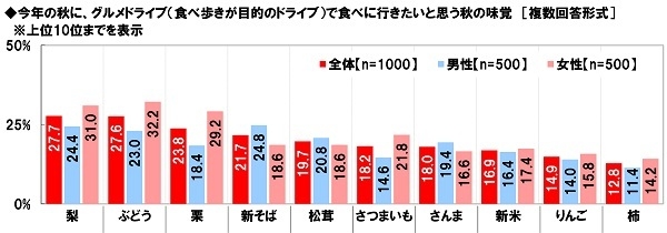 今年の秋に、グルメドライブ（食べ歩きが目的のドライブ）で食べに行きたいと思う秋の味覚