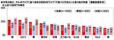 今年の秋に、グルメドライブ(食べ歩きが目的のドライブ)で食べに行きたいと思う秋の味覚
