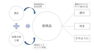 OEMエンジンをご提供
