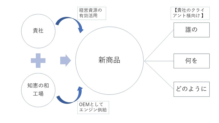 OEMエンジンをご提供