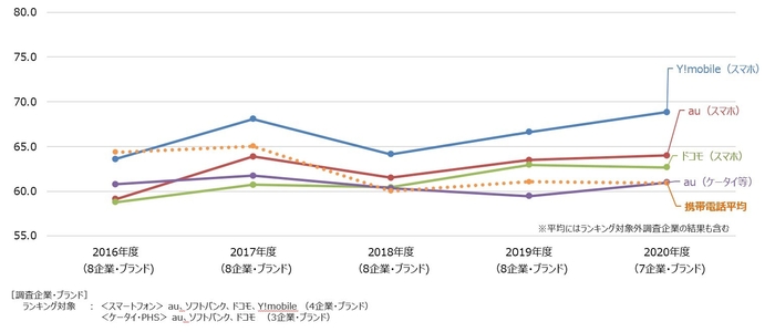 携帯電話経年比較