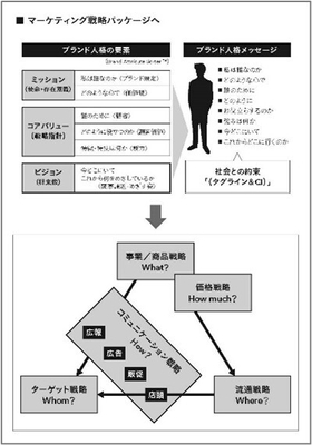 書籍内容:マーケティング戦略パッケージへ
