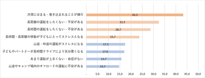 車でのアウトドアレジャーの時に気になっていた事・懸念点は?