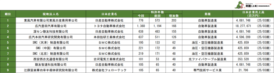 表3　中国日系現地法人の特許保有増加数ランキング　1～10位