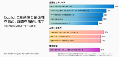 生成AIが働き方をどのように変えるのか、 マイクロソフトがレポートを公開