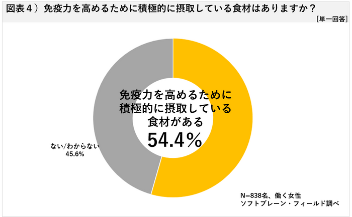 図表４