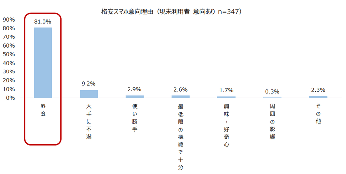 格安スマホ意向理由（現未利用者 意向あり n=347）