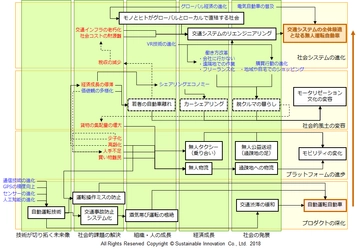 イノベーションへのストーリーを生成する 創造的思考モデルを提供開始　 人間による創造的思考の人工知能化を目指して