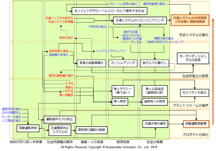 Fig.1 イノベーションへの道筋と過程と目的の深層を分析する思考過程例