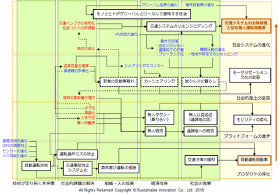 Fig.1 イノベーションへの道筋と過程と目的の深層を分析する思考過程例