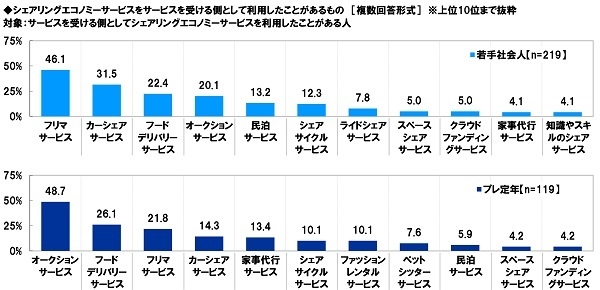 シェアリングサービスを、サービスを受ける側として利用したことがあるもの