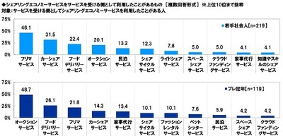 シェアリングサービスを、サービスを受ける側として利用したことがあるもの