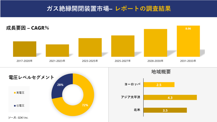 ガス絶縁開閉装置の市場分析