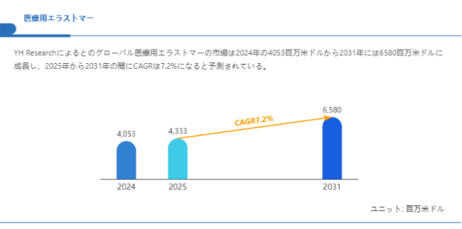 上記の図表／データは、YHResearchの最新レポート「グローバル医療用エラストマーのトップ会社の市場シェアおよびランキング 2025ップ会社の市場シェアおよびランキング 2025」