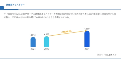 医療用エラストマー市場、CAGR7.2%で成長し、2031年には6580百万米ドル規模に
