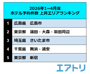 【エアトリ調べ】2026年1月～4月度 ホテル予約件数 上昇エリアランキング