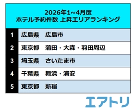 【エアトリ調べ】2026年1月～4月度 ホテル予約件数 上昇エリアランキング