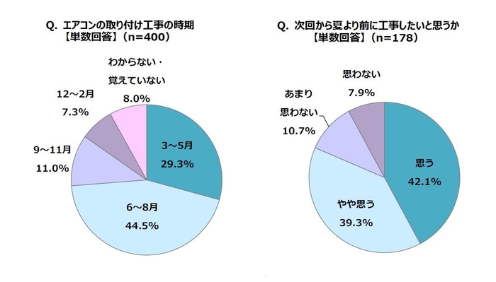 エアコンの取り付け工事に関して