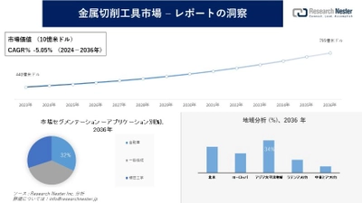 金属切削工具市場調査の発展、傾向、需要、成長分析および予測2024―2036年