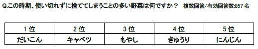 Q.この時期、使い切れずに捨ててしまうことの多い野菜は何ですか?