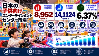 日本の子供向けエンターテインメント施設市場：市場規模、シェア、消費者需要、成長機会、主要企業、および展望（2026年～2034年）