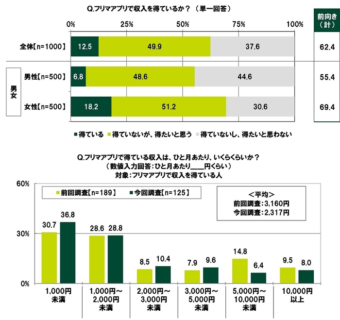 フリマアプリでの収入/フリマアプリによるひと月あたりの収入金額