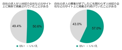 50％以上の医療機関・介護施設が「おとり求人」の被害　 転職市場に蔓延する無法行為が実態調査から明らかに