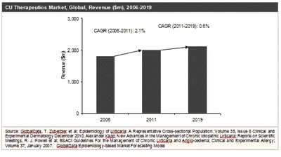 慢性蕁麻疹市場、2019年に21億950万米ドル規模へ